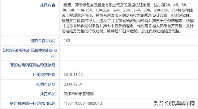 菏泽中达怡景花园、冠泽海棠湾、江南里等4家开发商被处罚