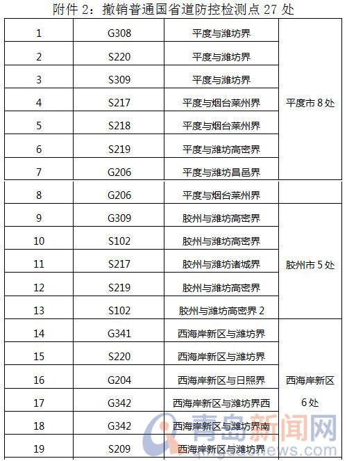 即日起青岛市撤销58处公路疫情防控检测点