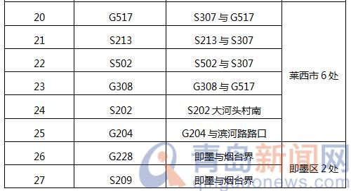 即日起青岛市撤销58处公路疫情防控检测点